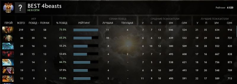 Как провести успешный раш в Доте 2